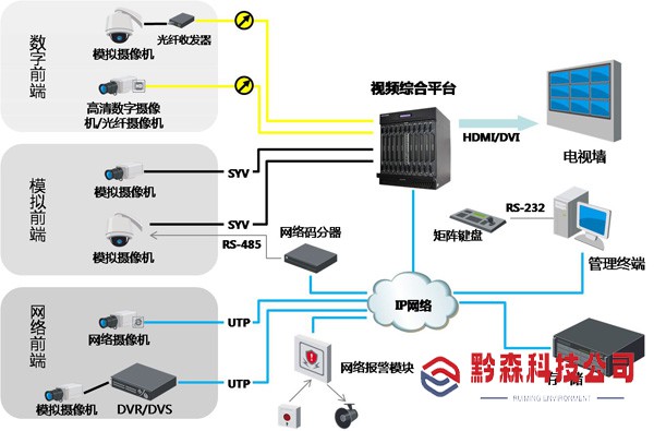 视频监控