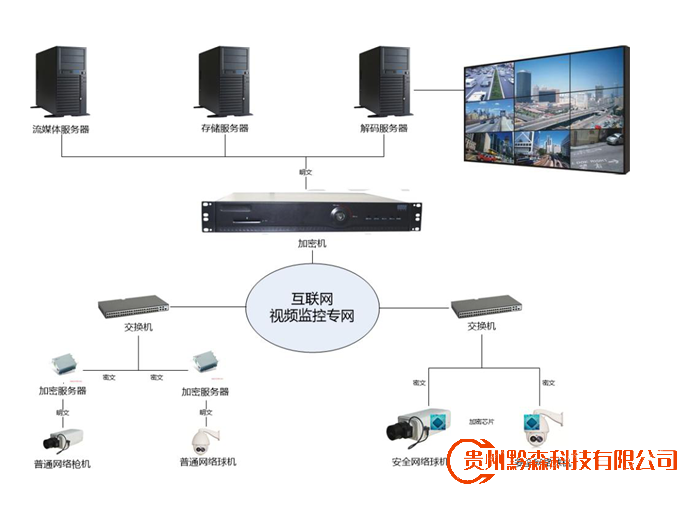高清视频监控信息安全解决方案