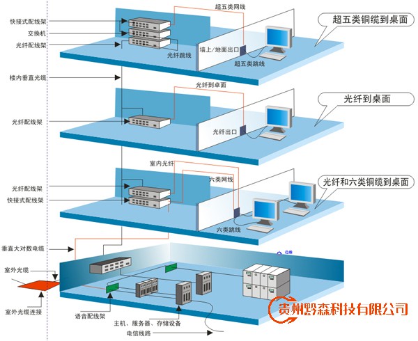 综合布线解决方案