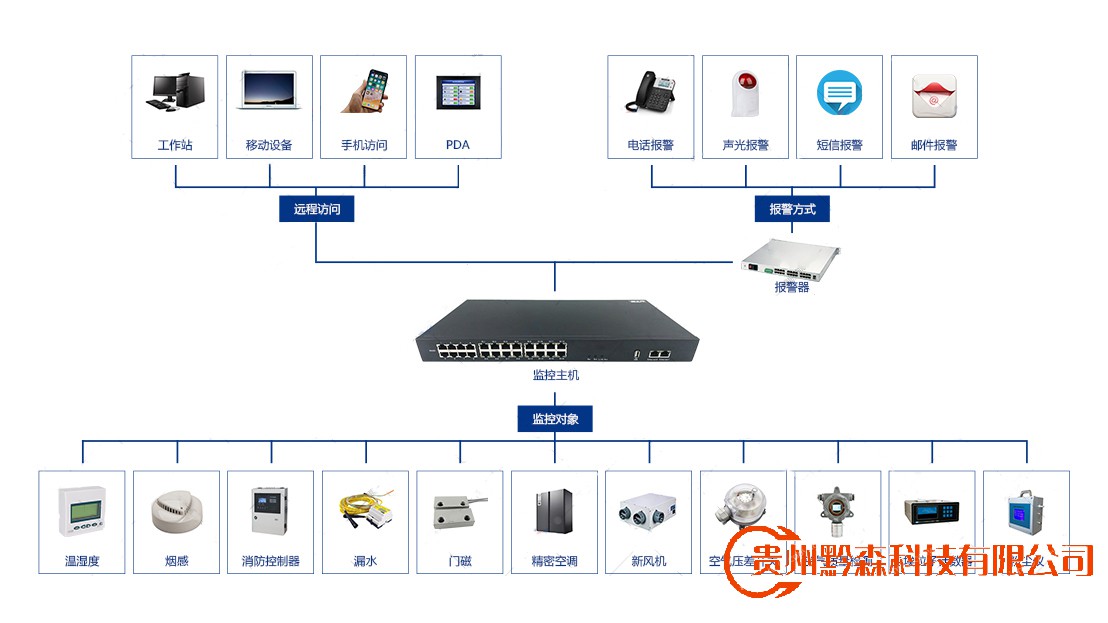 贵阳仓库安装监控,贵阳仓库监控安装,智能库房,仓库监控,监控安装