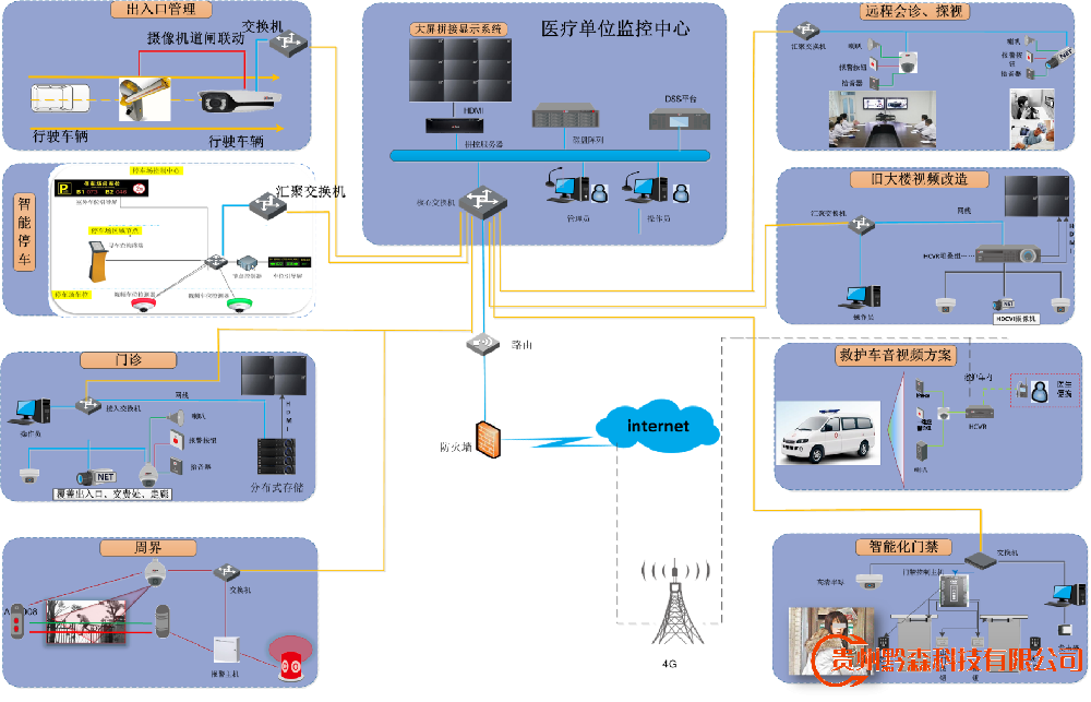 贵阳监控安装,贵阳安装监控,监控安装,医院综合安防解决方案,医院监控安装